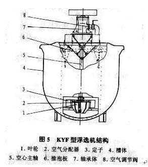 KYF型充气式浮选机